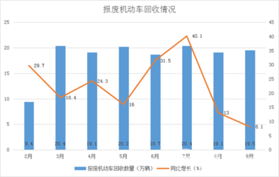 淘汰的车也"升值" 全国700+回收企业已待命